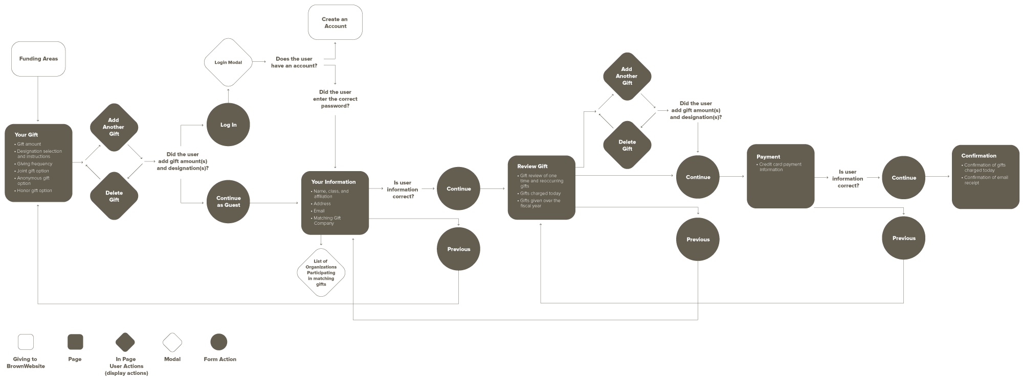 Giving website userflow