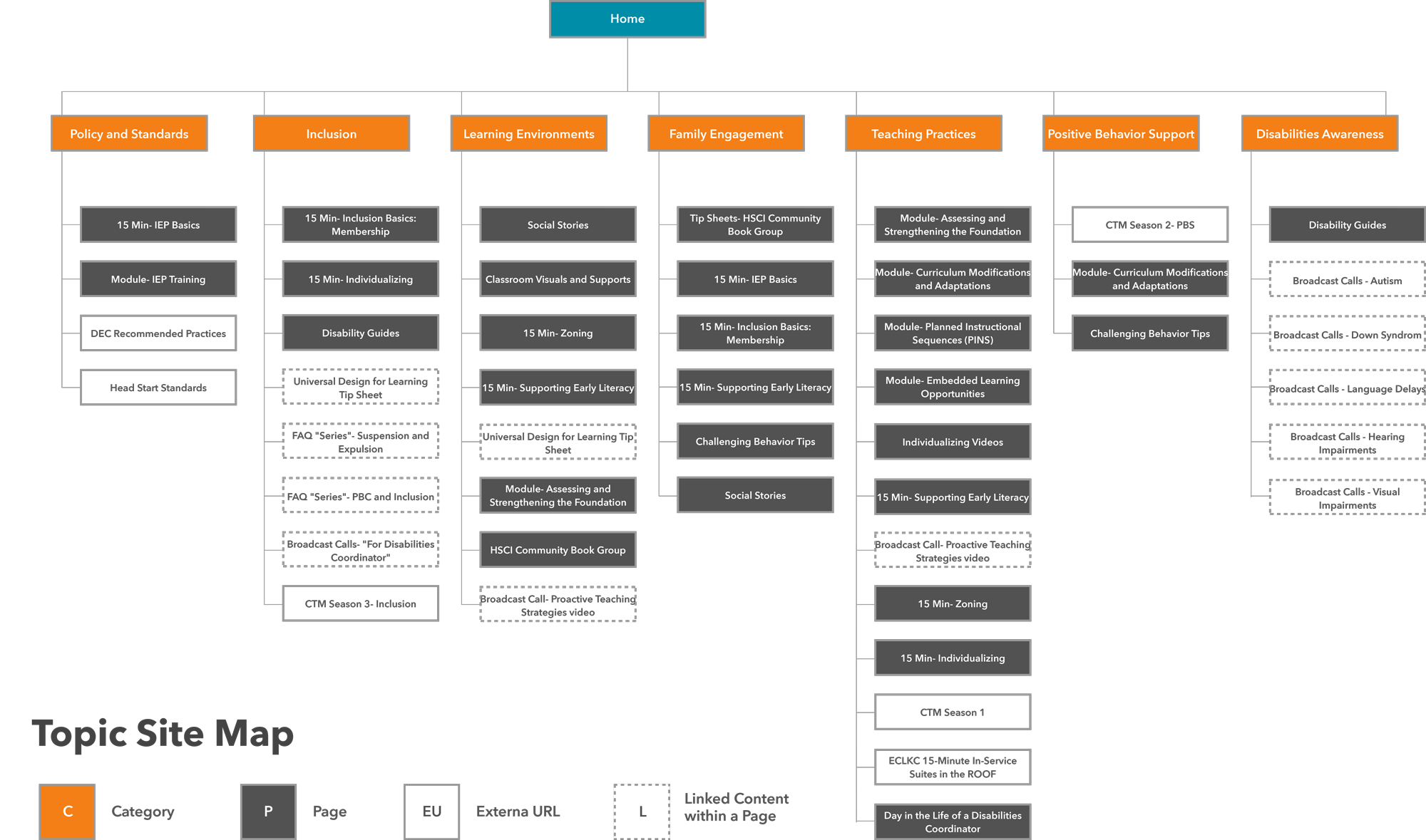 Site map of topic section